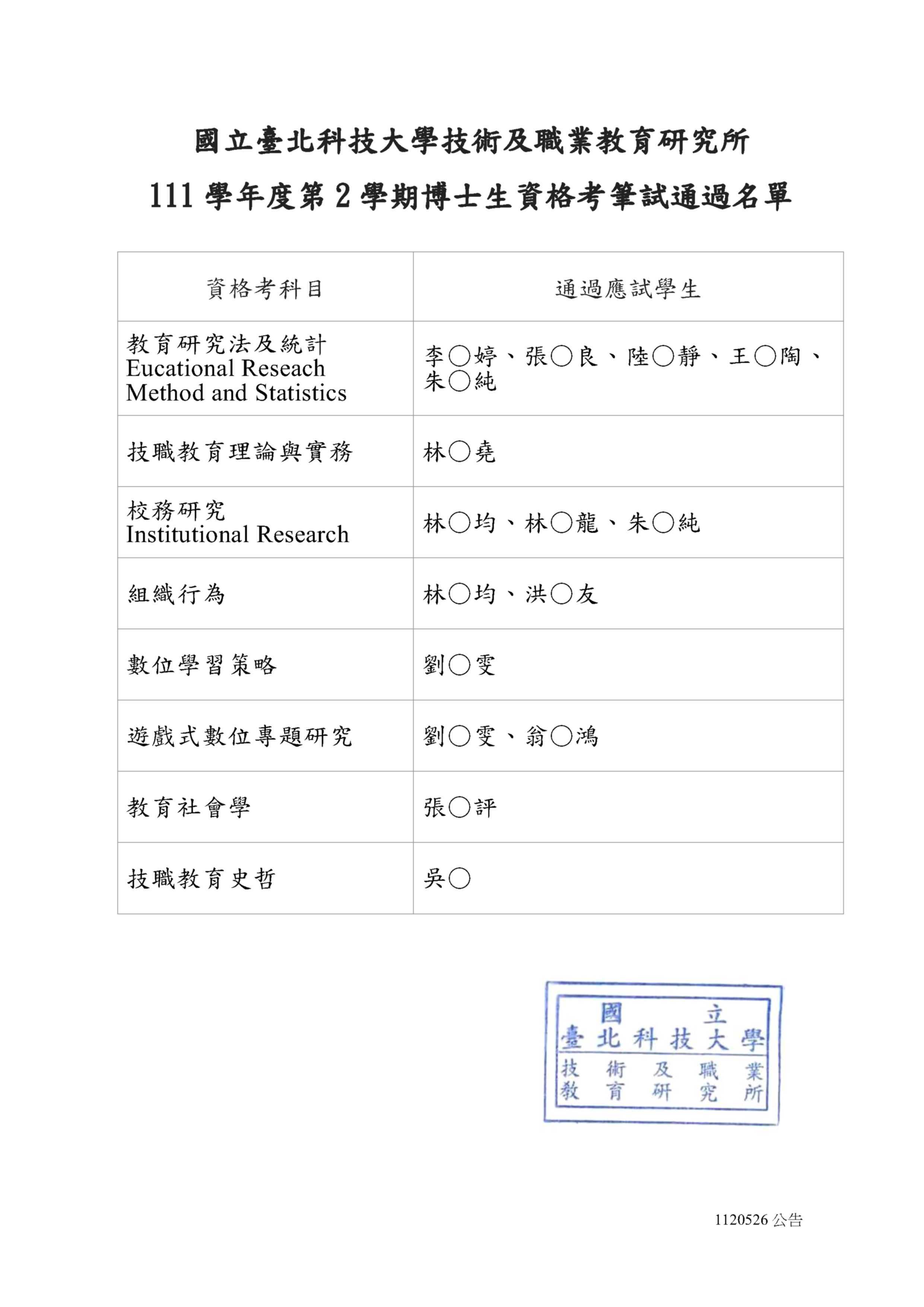 111學年度第2學期博士生資格考筆試通過名單